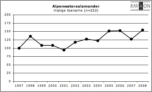 GrafiekAlpenwatersalamander.jpg